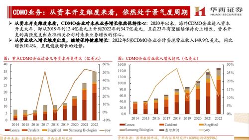 海外CXO公司跟蹤報告 他山之石，維持對海外市場處于景氣度中的判斷，繼續(xù)看好國內(nèi)CXO與互聯(lián)網(wǎng)銷售協(xié)同發(fā)展